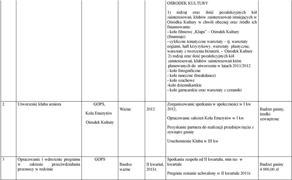 warsztaty orgiami, haft krzyżykowy, warsztaty plastyczne, warsztaty z tworzenia biżuterii, - Ośrodek Kultury 2) rodzaj oraz ilość pozalekcyjnych kół zainteresowań, klubów zainteresowań które