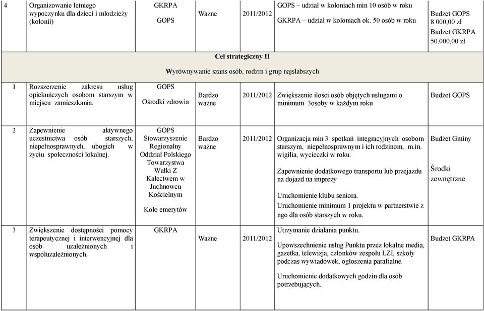 Ośrodki zdrowia 2011/2012 Zwiększenie ilości osób objętych usługami o minimum 3osoby w każdym roku Budżet 2 Zapewnienie aktywnego uczestnictwa osób starszych, niepełnosprawnych, ubogich w życiu