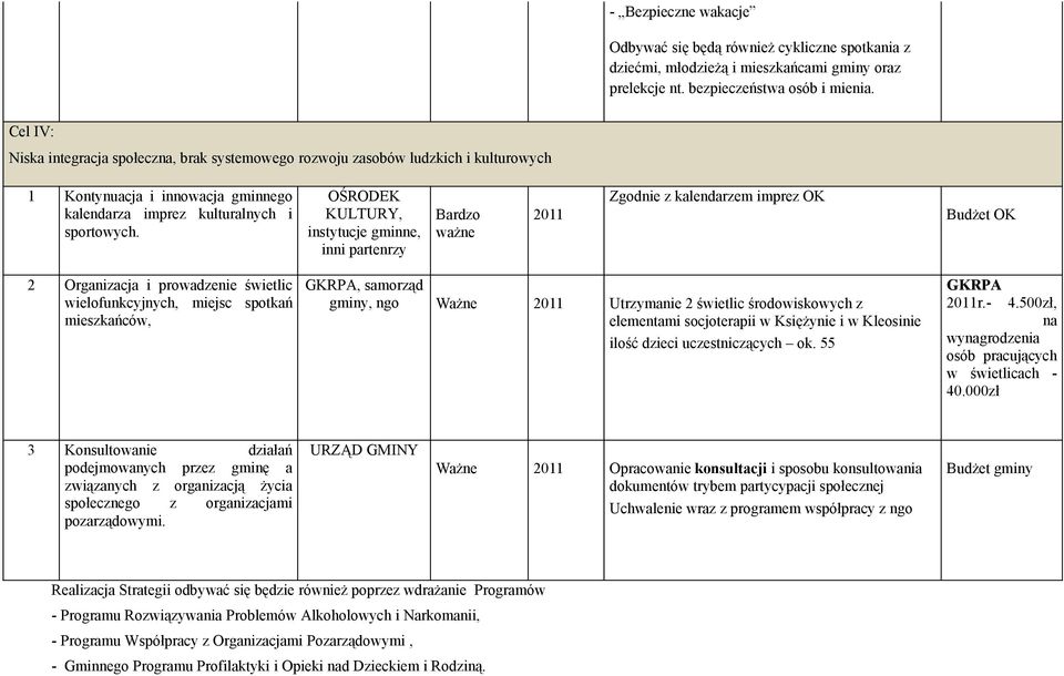 OŚRODEK KULTURY, instytucje gminne, inni partenrzy 2011 Zgodnie z kalendarzem imprez OK Budżet OK 2 Organizacja i prowadzenie świetlic wielofunkcyjnych, miejsc spotkań mieszkańców,, samorząd gminy,