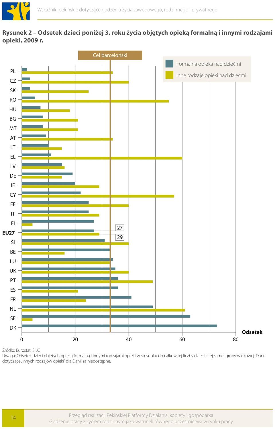 Inne rodzaje opieki nad dziećmi 27 29 Odsetek 0 20 40 60 80 Źródło: Eurostat, SILC Uwaga: Odsetek dzieci objętych opieką formalną i