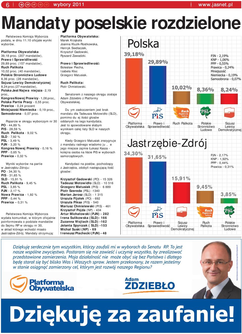 (27 mandatów), Polska Jest Najważniejsza - 2,19 proc., Kongres Nowej Prawicy - 1,06 proc., Polska Partia Pracy - 0,55 proc. Prawica - 0,24 procent Mniejszość Niemiecka - 0,19 proc.