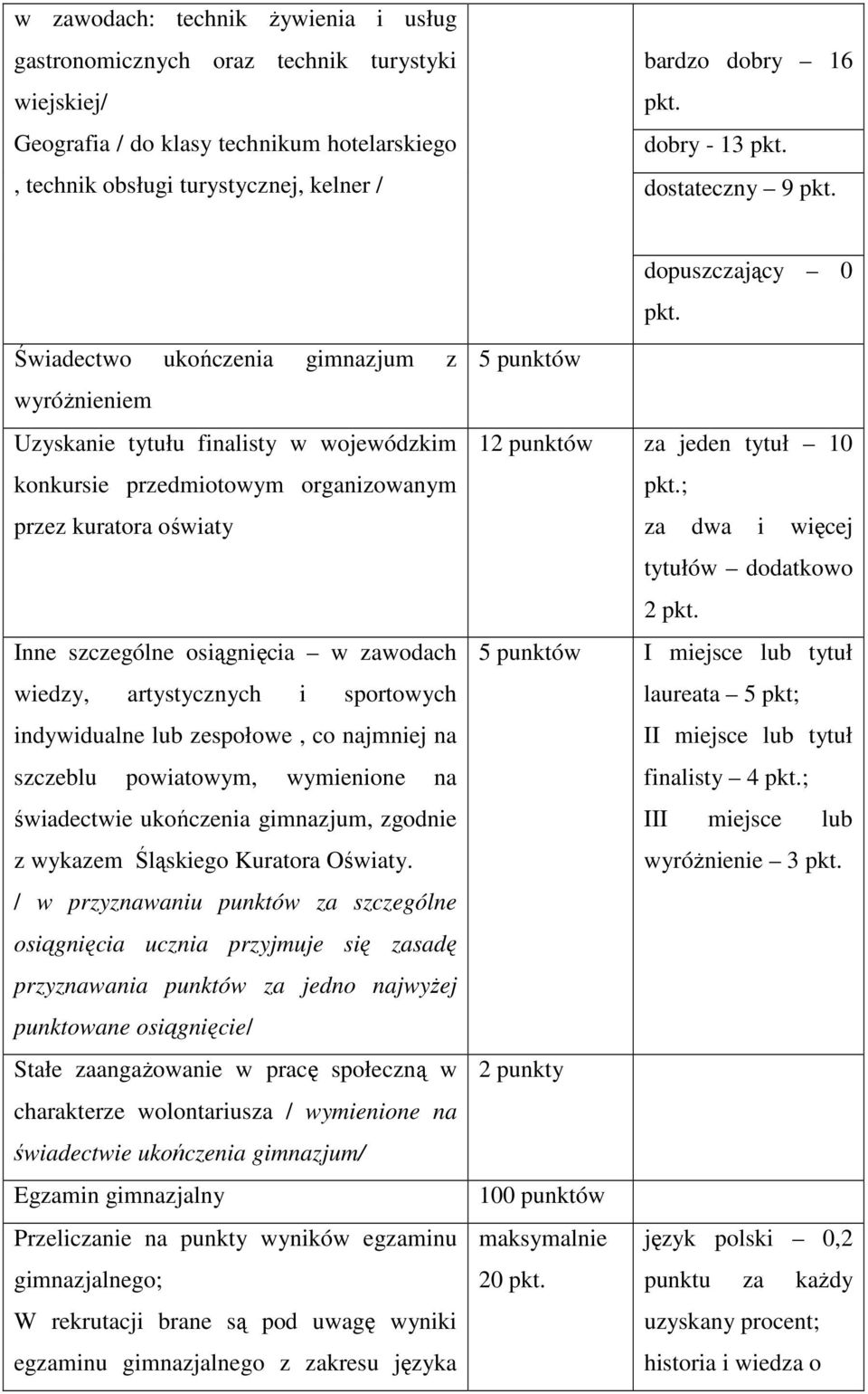 osiągnięcia w zawodach wiedzy, artystycznych i sportowych indywidualne lub zespołowe, co najmniej na szczeblu powiatowym, wymienione na świadectwie ukończenia gimnazjum, zgodnie z wykazem Śląskiego