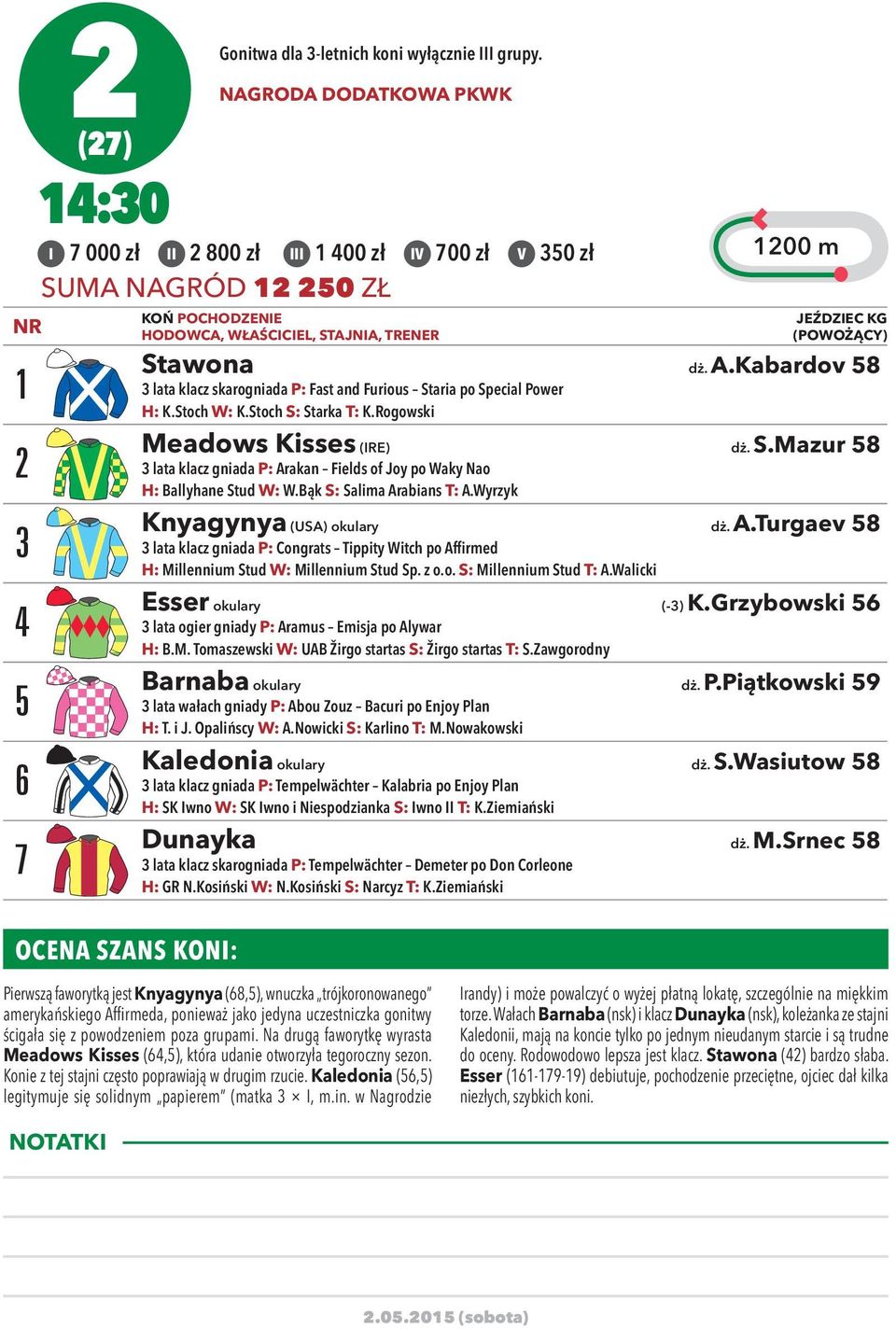 Kabardov 58 lata klacz skarogniada P: Fast and Furious Staria po Special Power H: K.Stoch W: K.Stoch S: Starka T: K.Rogowski Meadows Kisses (IRE) dż. S.Mazur 58 lata klacz gniada P: Arakan Fields of Joy po Waky Nao H: Ballyhane Stud W: W.