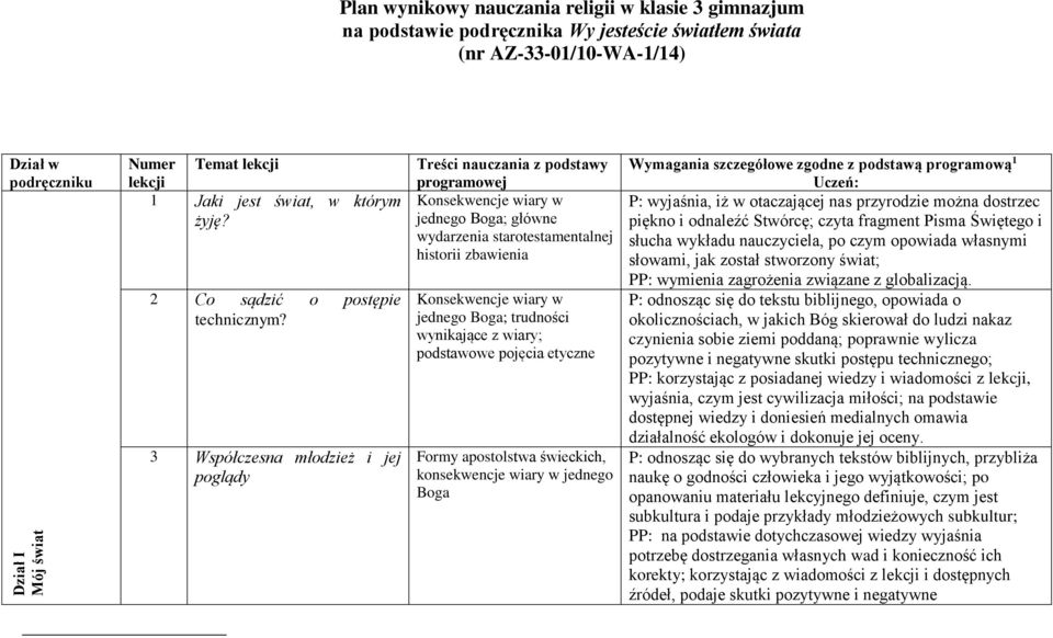 3 Współczesna młodzież i jej poglądy Treści nauczania z podstawy programowej Konsekwencje wiary w jednego Boga; główne wydarzenia starotestamentalnej historii zbawienia Konsekwencje wiary w jednego