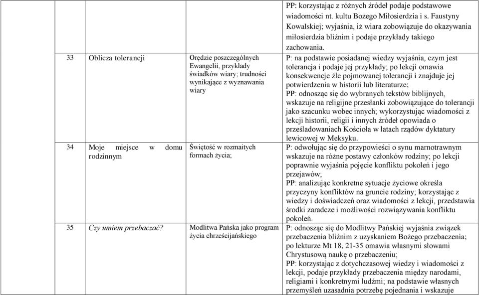 Faustyny Kowalskiej; wyjaśnia, iż wiara zobowiązuje do okazywania miłosierdzia bliźnim i podaje przykłady takiego zachowania.