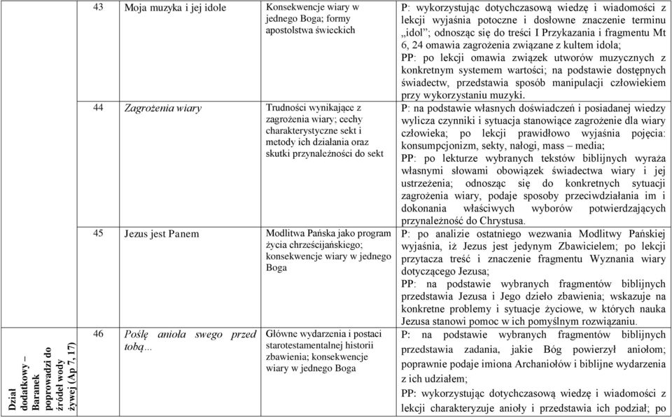 jednego Boga 46 Poślę anioła swego przed tobą Główne wydarzenia i postaci starotestamentalnej historii zbawienia; konsekwencje wiary w jednego Boga P: wykorzystując dotychczasową wiedzę i wiadomości