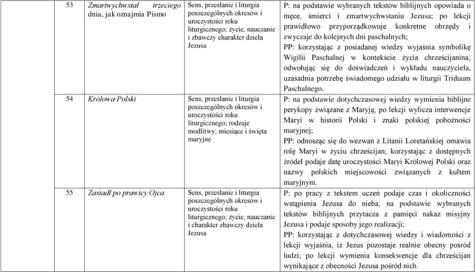 charakter zbawczy dzieła Jezusa P: na podstawie wybranych tekstów biblijnych opowiada o męce, śmierci i zmartwychwstaniu Jezusa; po lekcji prawidłowo przyporządkowuje konkretne obrzędy i zwyczaje do