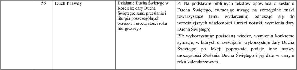 odnosząc się do wcześniejszych wiadomości i treści notatki, wymienia dary Ducha Świętego; PP: wykorzystując posiadaną wiedzę, wymienia konkretne sytuacje,