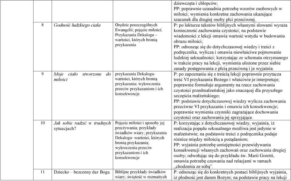 przykazania Dekaloguwartości, których bronią przykazania; wykroczenia przeciw przykazaniom i ich konsekwencje Pojęcie miłości i sposoby jej przeżywania; przykłady świadków wiary; przykazania