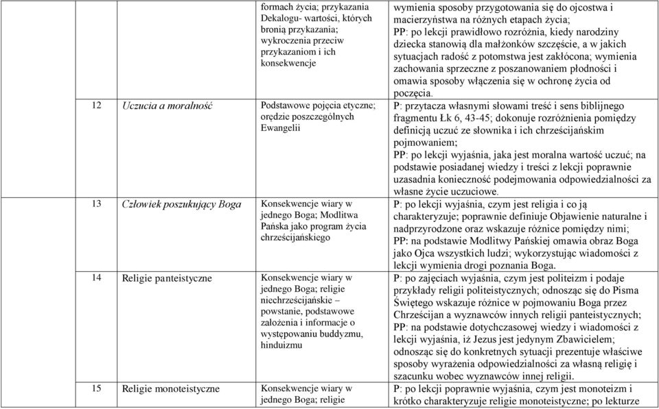 Boga; religie niechrześcijańskie powstanie, podstawowe założenia i informacje o występowaniu buddyzmu, hinduizmu 15 Religie monoteistyczne Konsekwencje wiary w jednego Boga; religie wymienia sposoby