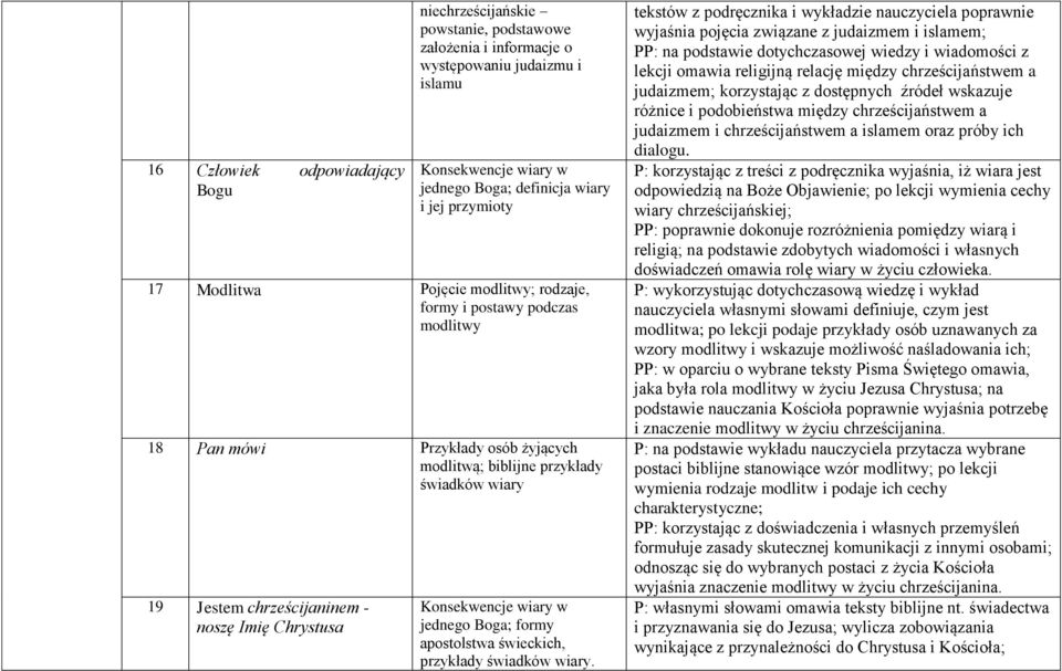 Konsekwencje wiary w jednego Boga; formy apostolstwa świeckich, przykłady świadków wiary.