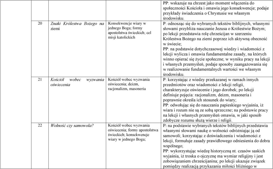 Kościół wobec wyzwania oświecenia; formy apostolstwa świeckich; konsekwencje wiary w jednego Boga; PP: wskazuje na chrzest jako moment włączenia do społeczności Kościoła i omawia jego konsekwencje;
