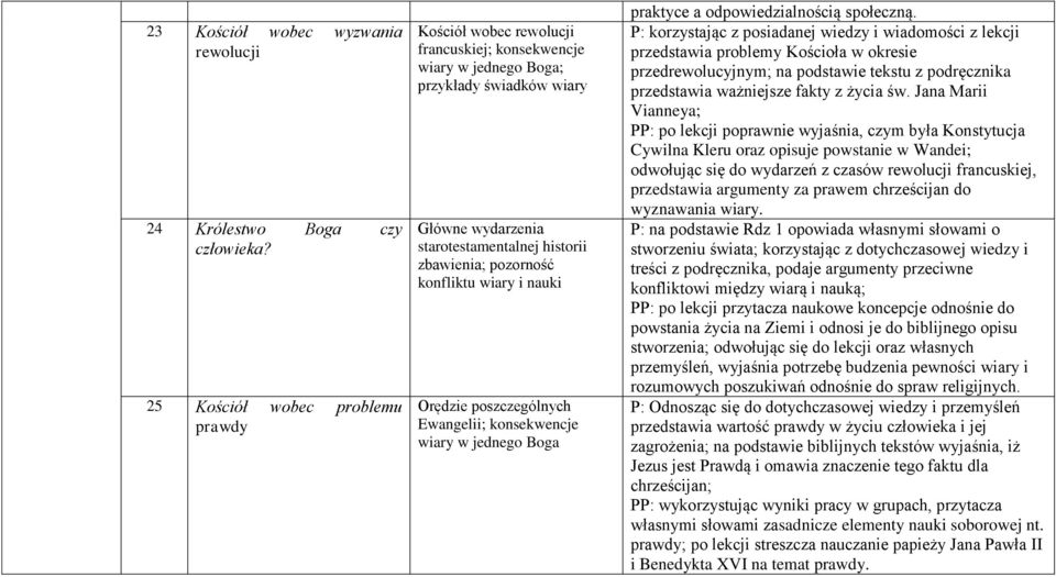 konfliktu wiary i nauki Orędzie poszczególnych Ewangelii; konsekwencje wiary w jednego Boga praktyce a odpowiedzialnością społeczną.