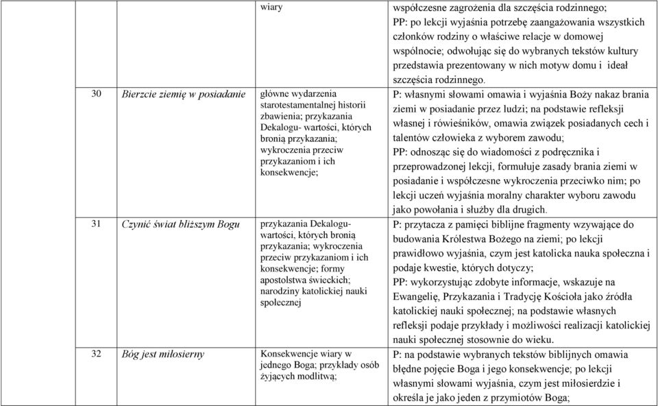 katolickiej nauki społecznej 32 Bóg jest miłosierny Konsekwencje wiary w jednego Boga; przykłady osób żyjących modlitwą; współczesne zagrożenia dla szczęścia rodzinnego; PP: po lekcji wyjaśnia