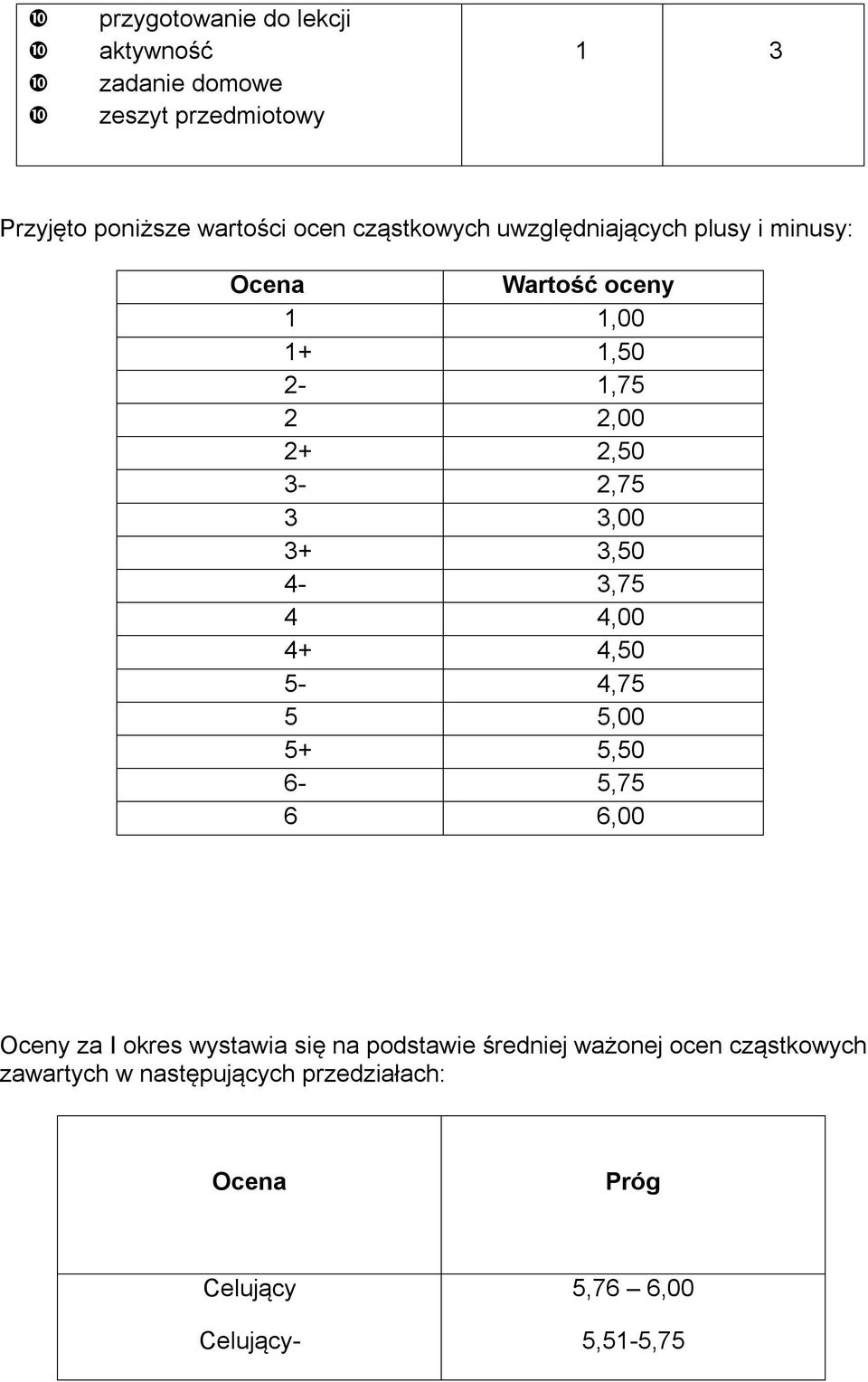 3,00 3+ 3,50 4-3,75 4 4,00 4+ 4,50 5-4,75 5 5,00 5+ 5,50 6-5,75 6 6,00 Oceny za I okres wystawia się na podstawie