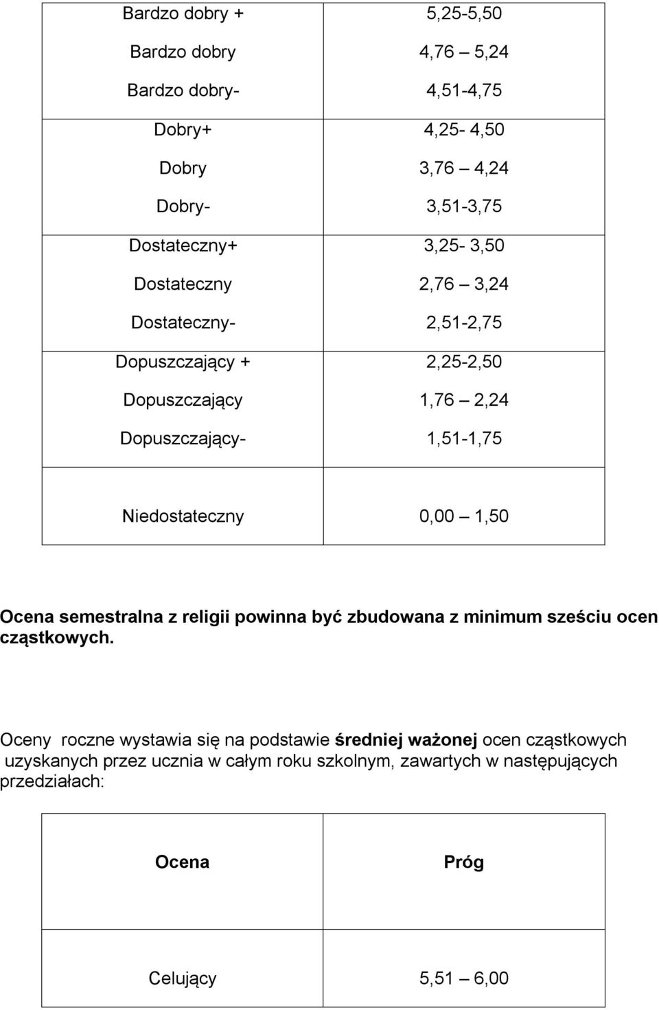 Niedostateczny 0,00 1,50 Ocena semestralna z religii powinna być zbudowana z minimum sześciu ocen cząstkowych.