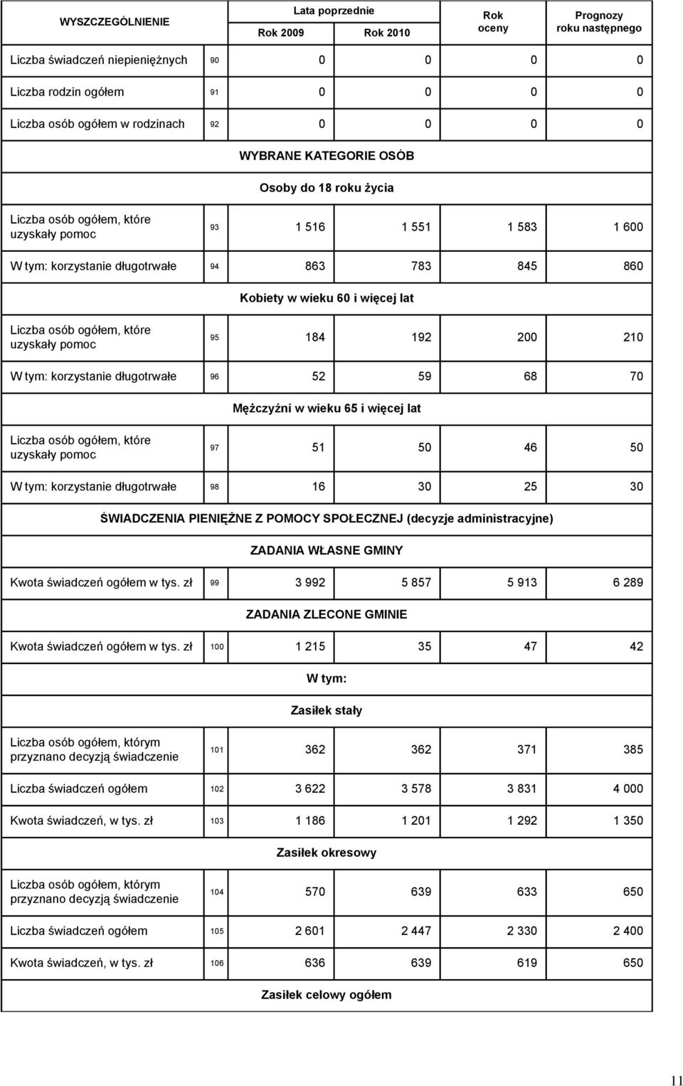 Liczba osób ogółem, które uzyskały pomoc 95 184 192 200 210 W tym: korzystanie długotrwałe 96 52 59 68 70 Mężczyźni w wieku 65 i więcej lat Liczba osób ogółem, które uzyskały pomoc 97 51 50 46 50 W