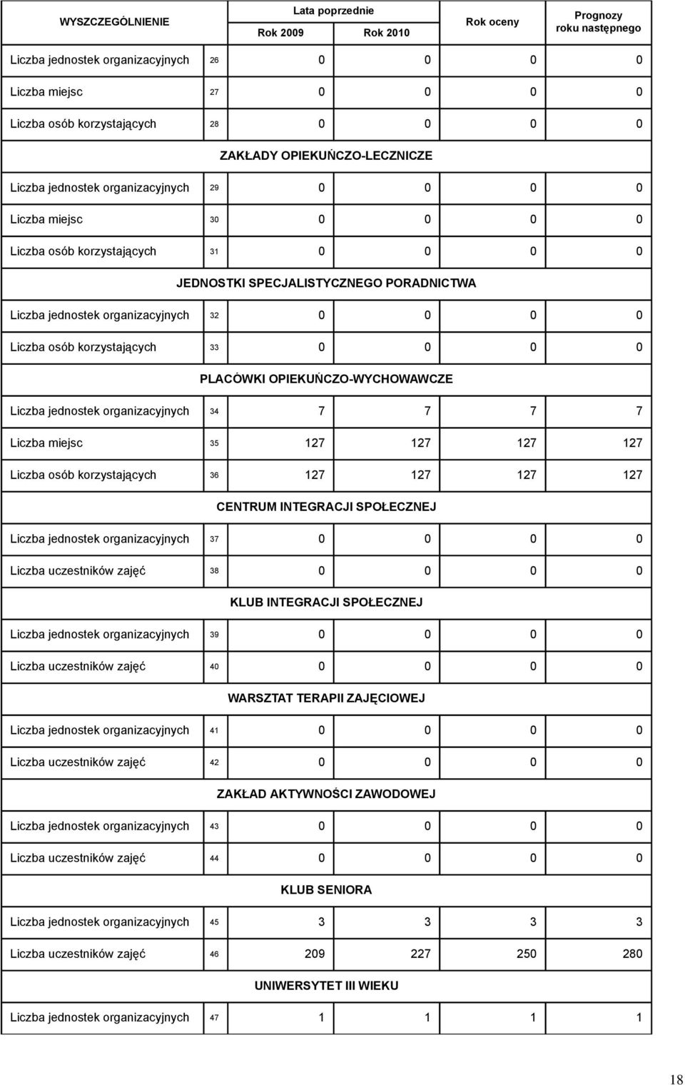 organizacyjnych 32 0 0 0 0 Liczba osób korzystających 33 0 0 0 0 PLACÓWKI OPIEKUŃCZO-WYCHOWAWCZE Liczba jednostek organizacyjnych 34 7 7 7 7 Liczba miejsc 35 127 127 127 127 Liczba osób