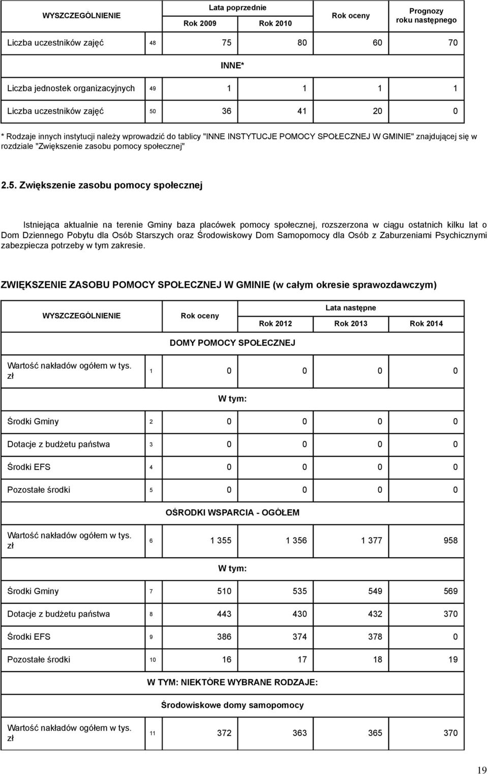 36 41 20 0 * Rodzaje innych instytucji należy wprowadzić do tablicy "INNE INSTYTUCJE POMOCY SPOŁECZNEJ W GMINIE" znajdującej się w rozdziale "Zwiększenie zasobu pomocy społecznej" 2.5.