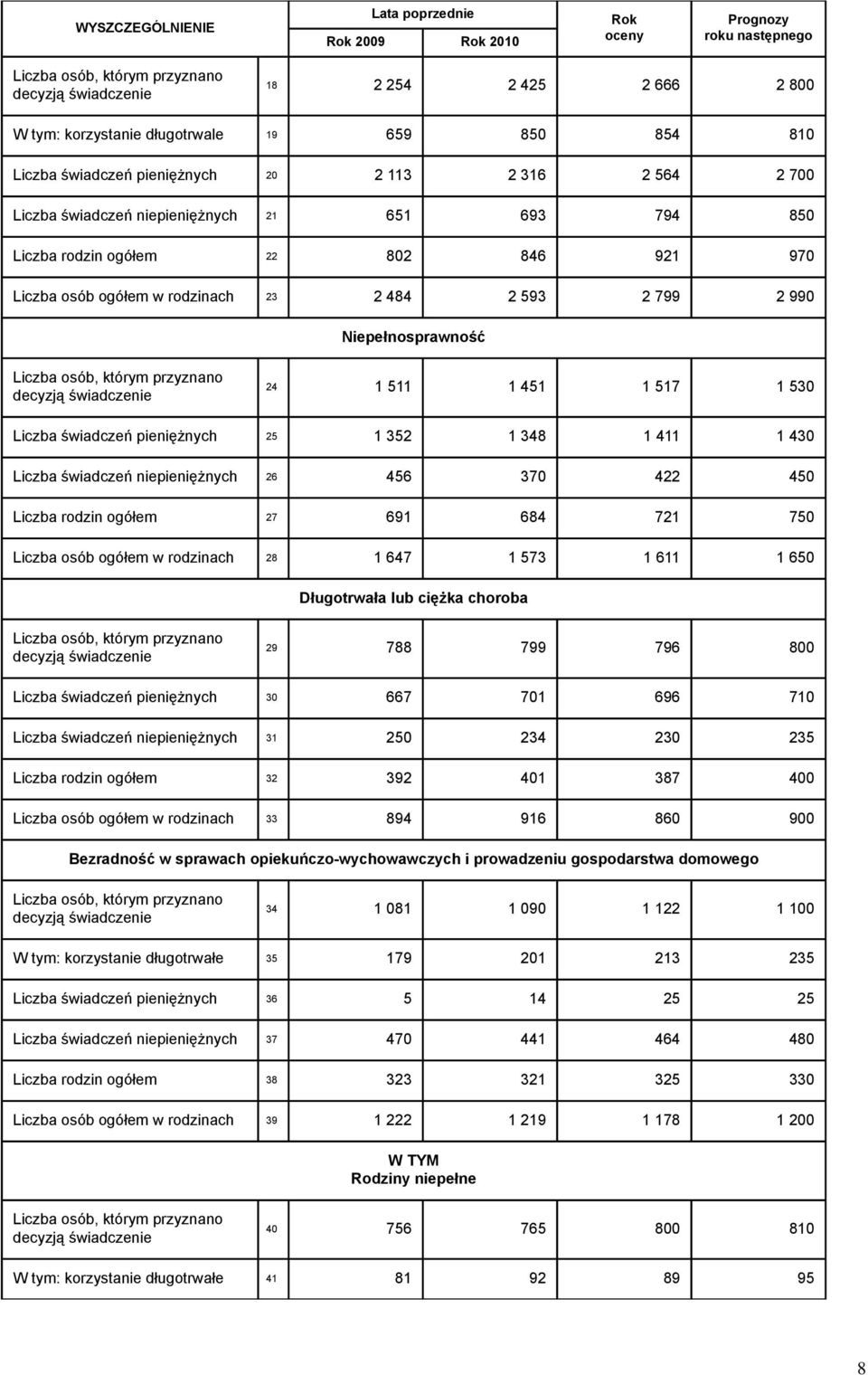 484 2 593 2 799 2 990 Niepełnosprawność Liczba osób, którym przyznano decyzją świadczenie 24 1 511 1 451 1 517 1 530 Liczba świadczeń pieniężnych 25 1 352 1 348 1 411 1 430 Liczba świadczeń