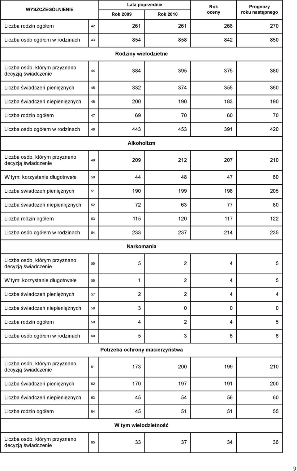 60 70 Liczba osób ogółem w rodzinach 48 443 453 391 420 Alkoholizm Liczba osób, którym przyznano decyzją świadczenie 49 209 212 207 210 W tym: korzystanie długotrwałe 50 44 48 47 60 Liczba świadczeń