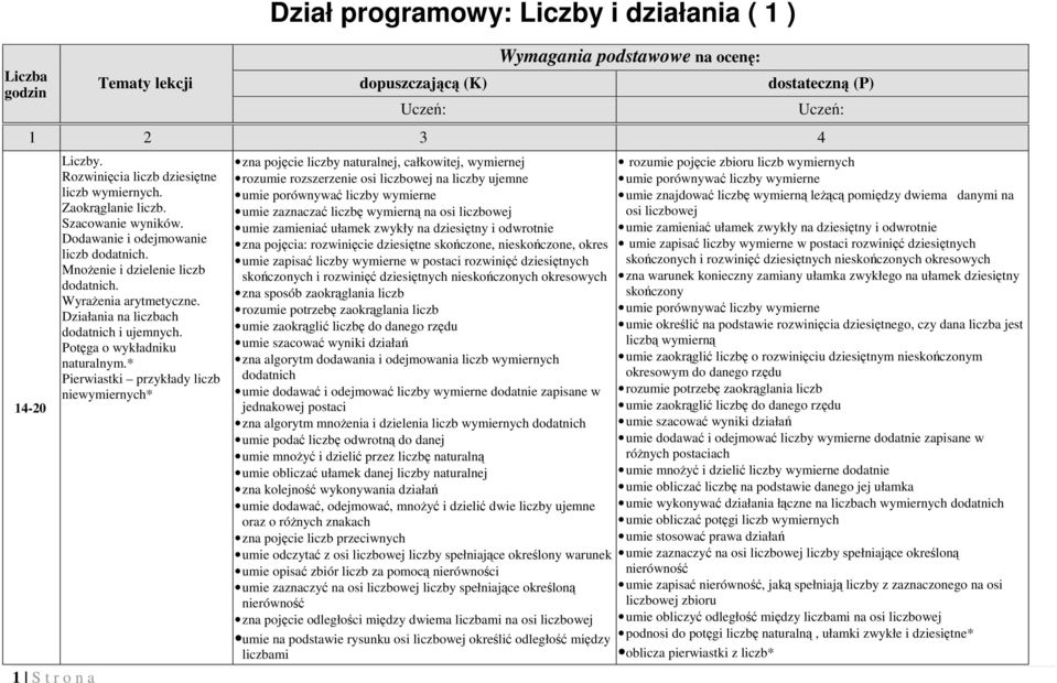 * Pierwiastki przykłady liczb niewymiernych* zna pojęcie liczby naturalnej, całkowitej, wymiernej rozumie rozszerzenie osi liczbowej na liczby ujemne umie porównywać liczby wymierne umie zaznaczać
