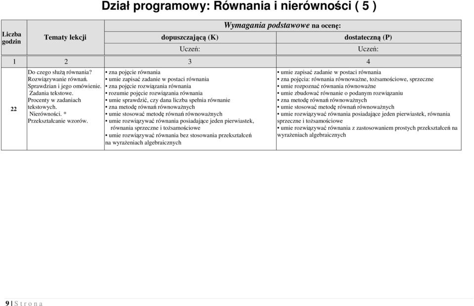 zna pojęcie równania umie zapisać zadanie w postaci równania zna pojęcie rozwiązania równania rozumie pojęcie rozwiązania równania umie sprawdzić, czy dana liczba spełnia równanie zna metodę równań