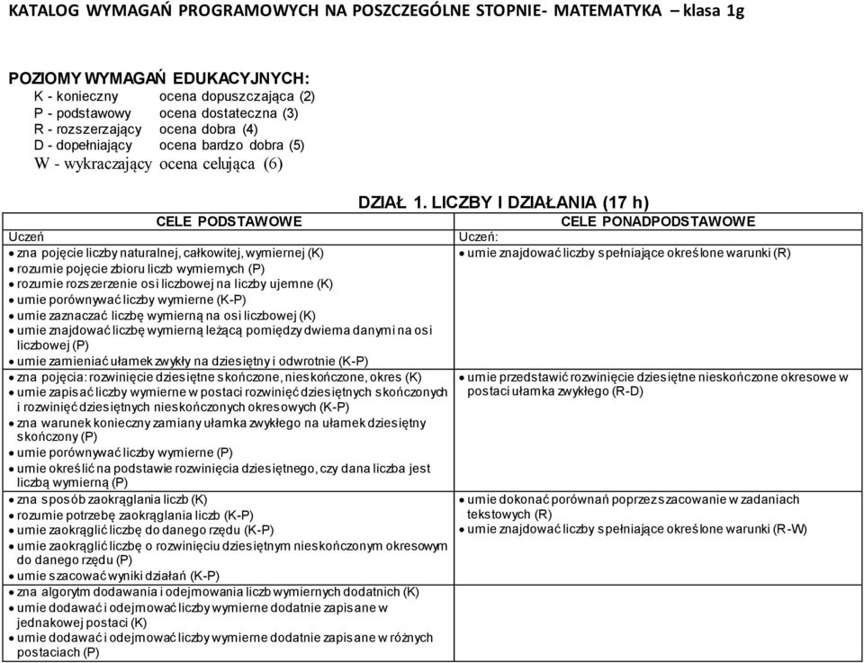 LICZBY I DZIAŁANIA (17 h) CELE PODSTAWOWE CELE PONADPODSTAWOWE Uczeń Uczeń: zna pojęcie liczby naturalnej, całkowitej, wymiernej (K) umie znajdować liczby spełniające określone warunki (R) rozumie