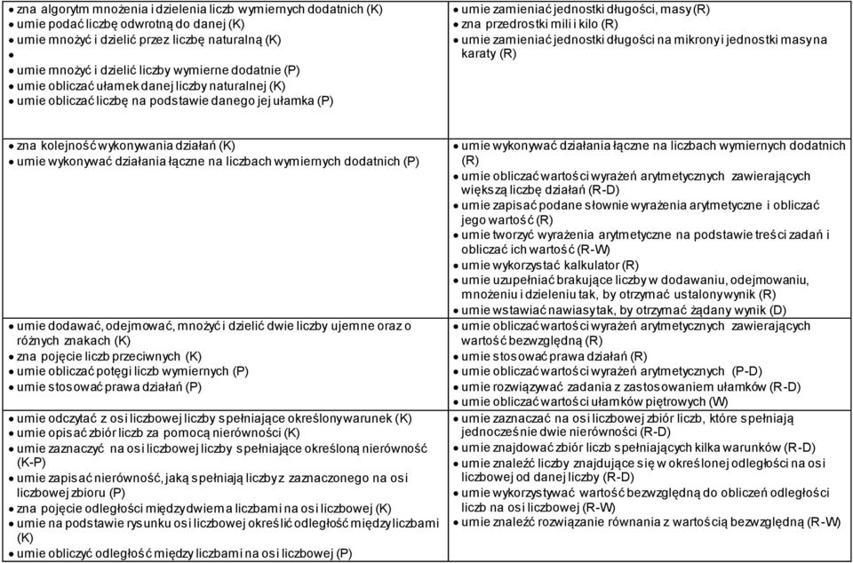 zamieniać jednostki długości na mikrony i jednostki masy na karaty (R) zna kolejność wykonywania działań (K) umie wykonywać działania łączne na liczbach wymiernych dodatnich (P) umie dodawać,