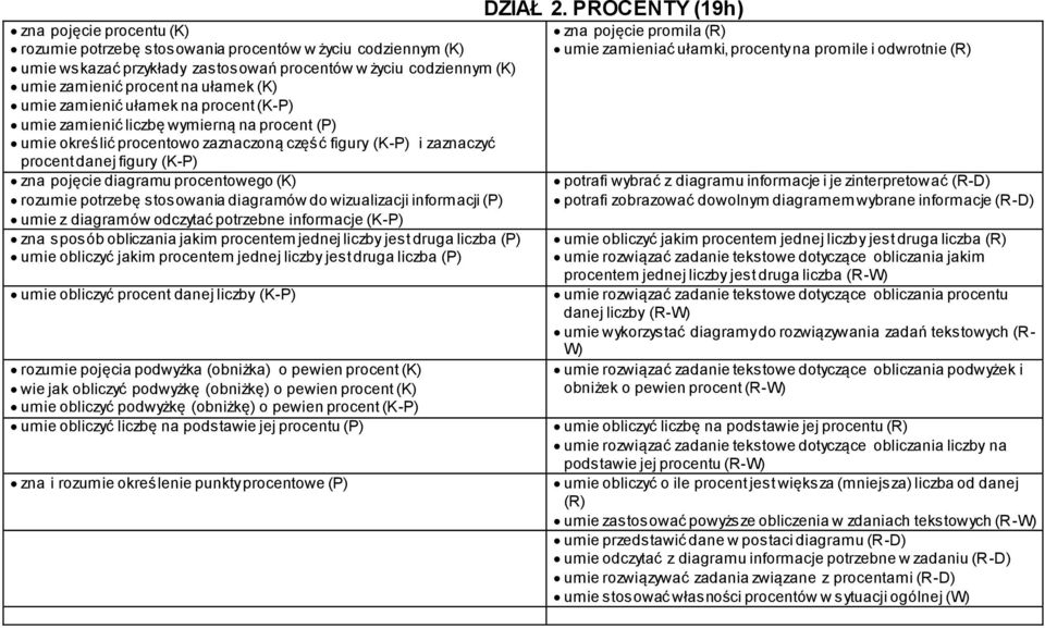 procentowego (K) rozumie potrzebę stosowania diagramów do wizualizacji informacji (P) umie z diagramów odczytać potrzebne informacje (K-P) zna sposób obliczania jakim procentem jednej liczby jest