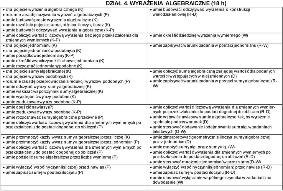 jednomianów podobnych (K) umie porządkować jednomiany (K-P) umie określić współczynniki liczbowe jednomianu (K) umie rozpoznać jednomiany podobne (K) zna pojęcie sumy algebraicznej (K) zna pojęcie