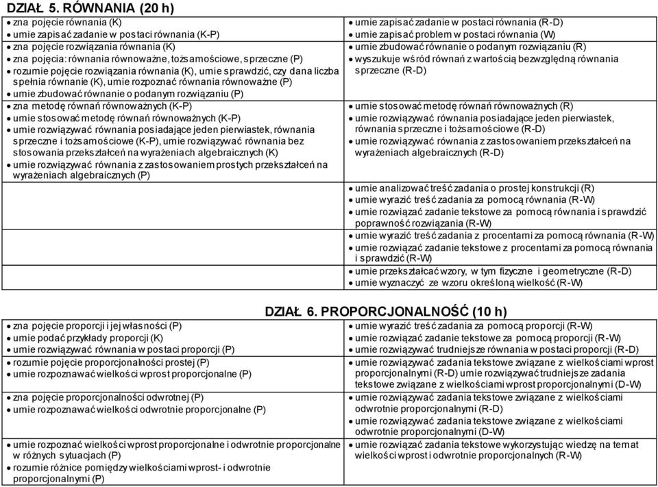 pojęcie rozwiązania równania (K), umie sprawdzić, czy dana liczba spełnia równanie (K), umie rozpoznać równania równoważne (P) umie zbudować równanie o podanym rozwiązaniu (P) zna metodę równań