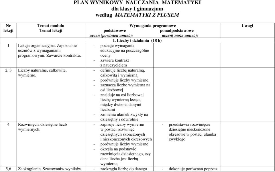 Wymagania programowe podstawowe ponadpodstawowe uczeń (powinien umieć): uczeń( moŝe umieć): I.