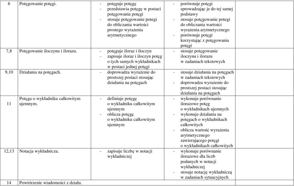 - potęguje iloraz i iloczyn - zapisuje iloraz i iloczyn potęg o tych samych wykładnikach w postaci jednej potęgi 9,10 Działania na potęgach.