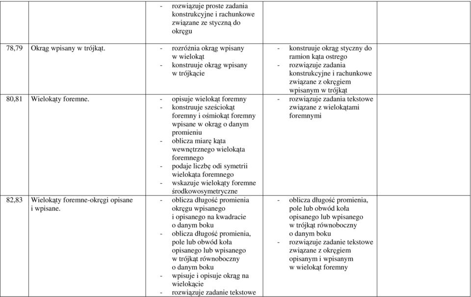 - opisuje wielokąt foremny - konstruuje sześciokąt foremny i ośmiokąt foremny wpisane w okrąg o danym promieniu - oblicza miarę kąta wewnętrznego wielokąta foremnego - podaje liczbę odi symetrii