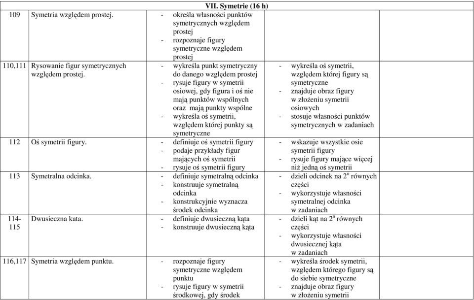 - wykreśla punkt symetryczny do danego względem prostej - rysuje figury w symetrii osiowej, gdy figura i oś nie mają punktów wspólnych oraz mają punkty wspólne - wykreśla oś symetrii, względem której