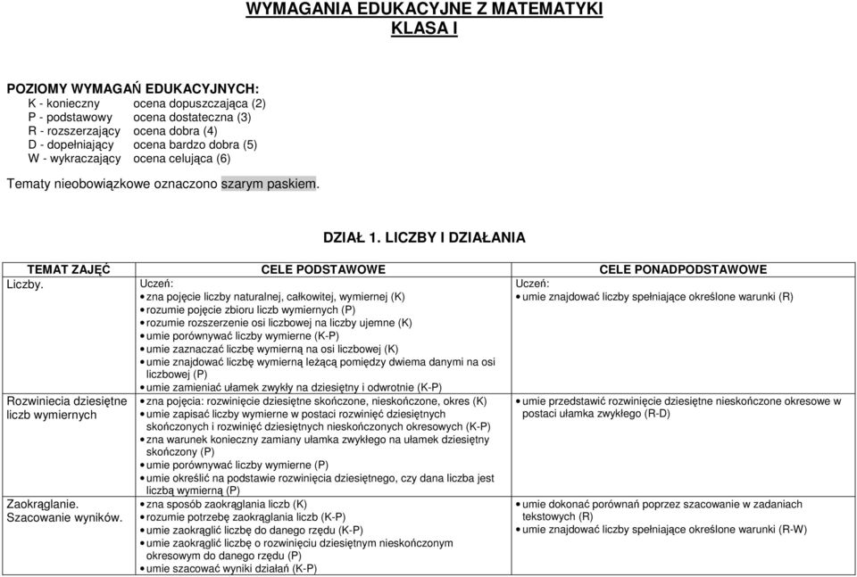 Uczeń: zna pojęcie liczby naturalnej, całkowitej, wymiernej (K) rozumie pojęcie zbioru liczb wymiernych (P) rozumie rozszerzenie osi liczbowej na liczby ujemne (K) umie porównywać liczby wymierne