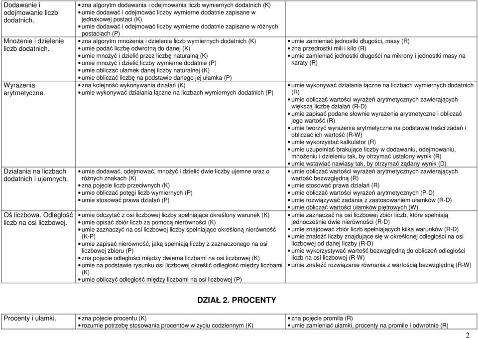 dodatnie zapisane w różnych postaciach (P) zna algorytm mnożenia i dzielenia liczb wymiernych dodatnich (K) umie podać liczbę odwrotną do danej (K) umie mnożyć i dzielić przez liczbę naturalną (K)