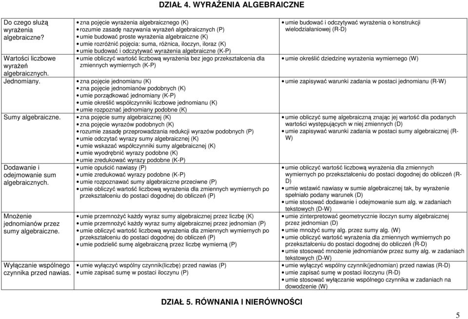 zna pojęcie wyrażenia algebraicznego (K) rozumie zasadę nazywania wyrażeń algebraicznych (P) umie budować proste wyrażenia algebraiczne (K) umie rozróżnić pojęcia: suma, różnica, iloczyn, iloraz (K)