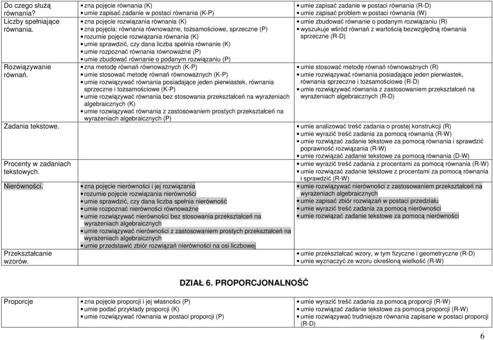 zna pojęcie rozwiązania równania (K) zna pojęcia: równania równoważne, tożsamościowe, sprzeczne (P) rozumie pojęcie rozwiązania równania (K) umie zbudować równanie o podanym rozwiązaniu (R) wyszukuje