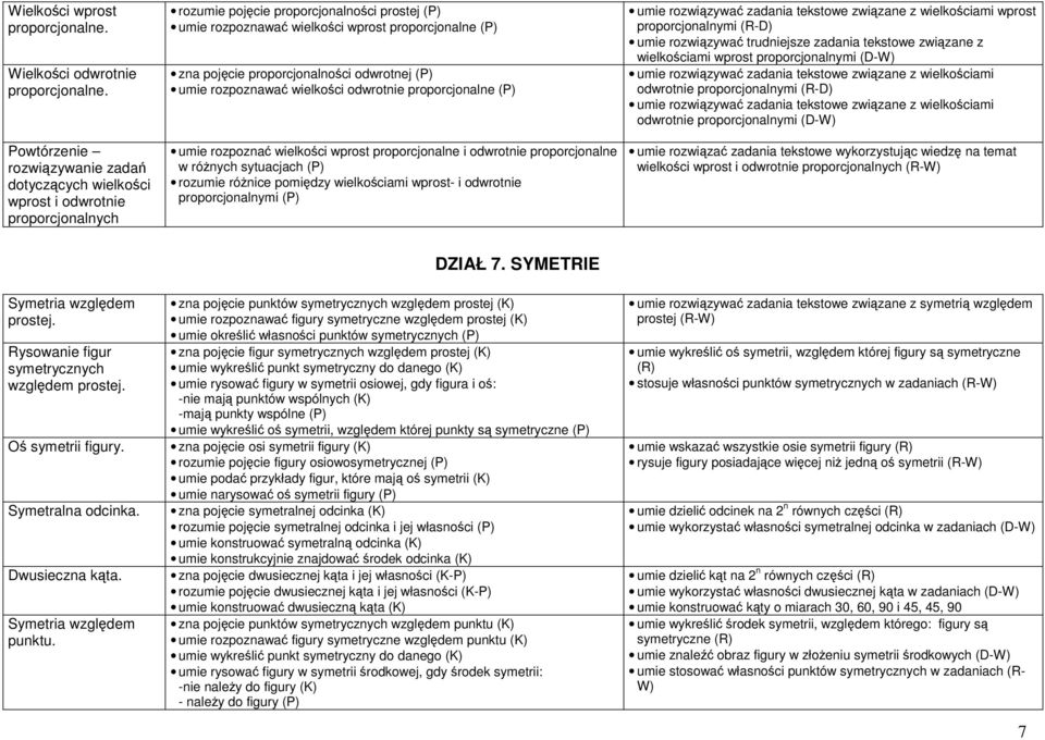 pojęcie proporcjonalności odwrotnej (P) umie rozpoznawać wielkości odwrotnie proporcjonalne (P) umie rozpoznać wielkości wprost proporcjonalne i odwrotnie proporcjonalne w różnych sytuacjach (P)