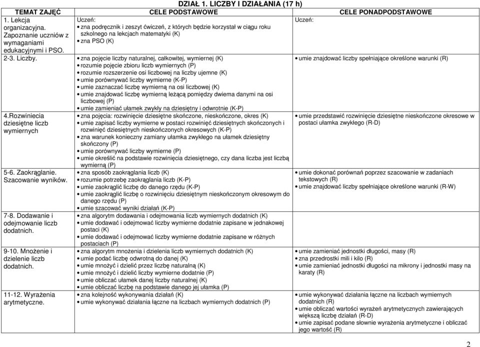 zna pojęcie liczby naturalnej, całkowitej, wymiernej (K) rozumie pojęcie zbioru liczb wymiernych (P) rozumie rozszerzenie osi liczbowej na liczby ujemne (K) umie porównywać liczby wymierne (K-P) umie