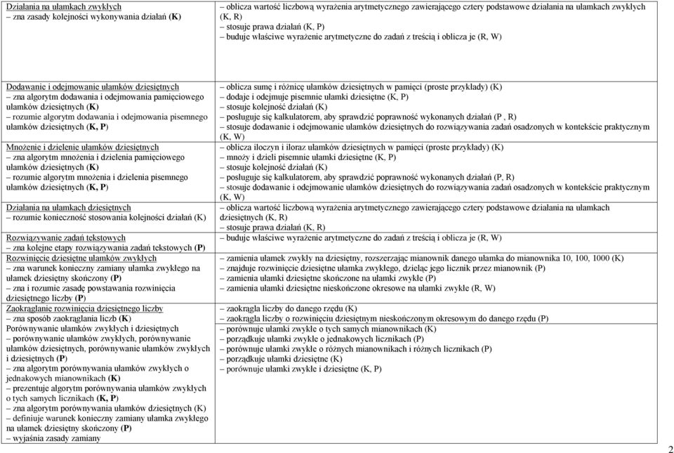 pamięciowego ułamków dziesiętnych (K) rozumie algorytm dodawania i odejmowania pisemnego ułamków dziesiętnych (K, P) Mnożenie i dzielenie ułamków dziesiętnych zna algorytm mnożenia i dzielenia