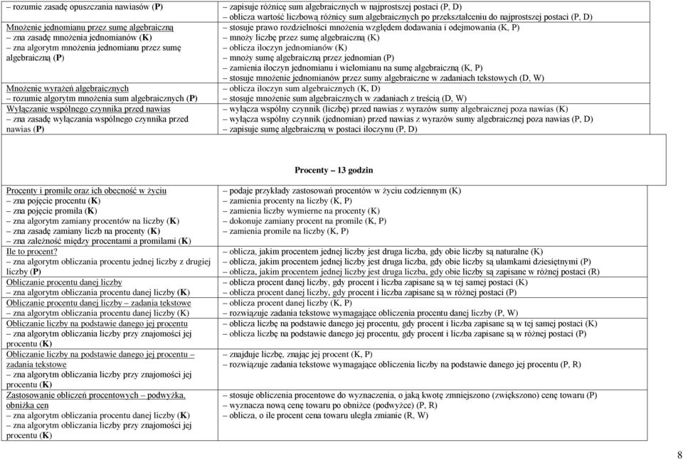 wspólnego czynnika przed nawias (P) oblicza wartość liczbową różnicy sum algebraicznych po przekształceniu do najprostszej postaci (P, D) stosuje prawo rozdzielności mnożenia względem dodawania i