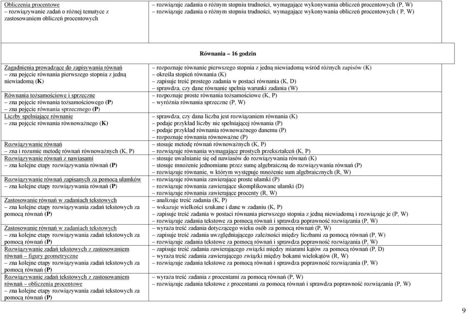 stopnia z jedną niewiadomą (K) Równania tożsamościowe i sprzeczne zna pojęcie równania tożsamościowego (P) zna pojęcie równania sprzecznego (P) Liczby spełniające równanie zna pojęcie równania