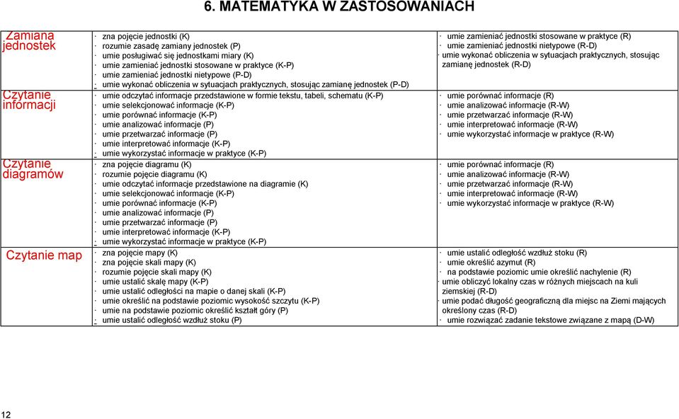 przedstawione w formie tekstu, tabeli, schematu (K-P) umie selekcjonować informacje (K-P) umie porównać informacje (K-P) umie analizować informacje (P) umie przetwarzać informacje (P) umie