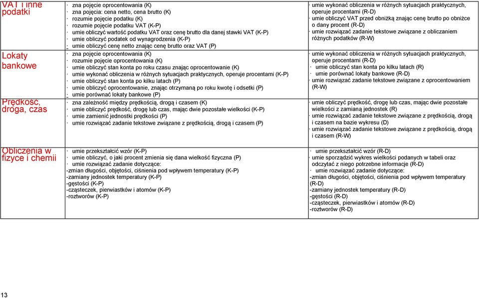 VAT (P) zna pojęcie oprocentowania (K) rozumie pojęcie oprocentowania (K) umie obliczyć stan konta po roku czasu znając oprocentowanie (K) umie wykonać obliczenia w różnych sytuacjach praktycznych,