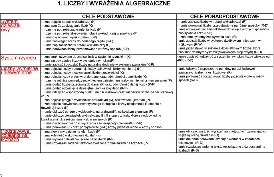 wykładniczej w praktyce (P) umie oszacować wynik działań (K-P) umie zaokrąglić liczby do podanego rzędu (K-P) umie zapisać liczbę w notacji wykładniczej (P) umie porównać liczby przedstawione w różny