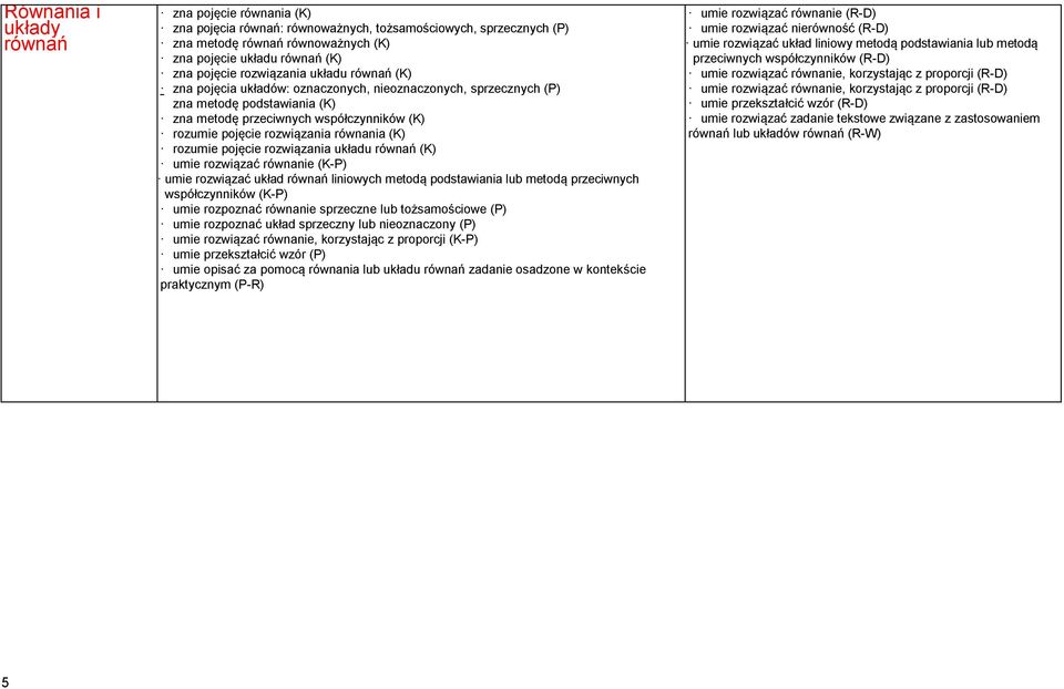 równania (K) rozumie pojęcie rozwiązania układu równań (K) umie rozwiązać równanie (K-P) umie rozwiązać układ równań liniowych metodą podstawiania lub metodą przeciwnych współczynników (K-P) umie