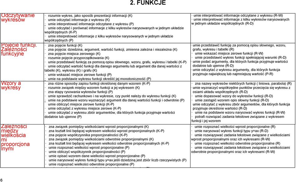 wykresów narysowanych w jednym układzie współrzędnych (K-P) umie interpretować informacje z kilku wykresów narysowanych w jednym układzie współrzędnych (P) zna pojęcie funkcji (K) zna pojęcia: